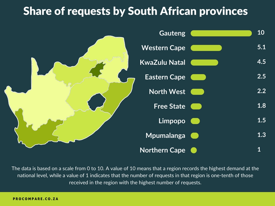 Distribution of requests by South African provinces. The data is based on a scale from 0 to 10. A value of 10 means that a region records the highest demand at the national level, while a value of 1 indicates that the number of requests in that region is one-tenth of those received in the region with the highest number of requests.