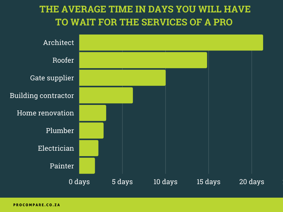 Architect - 21.3 days, Roofer - 14.8 days, Gate supplier - 10 days, Building contractor - 6.2 days, Painter - less than 1.8 days, Electrician - 2.2 days, Plumber - 2.8 days