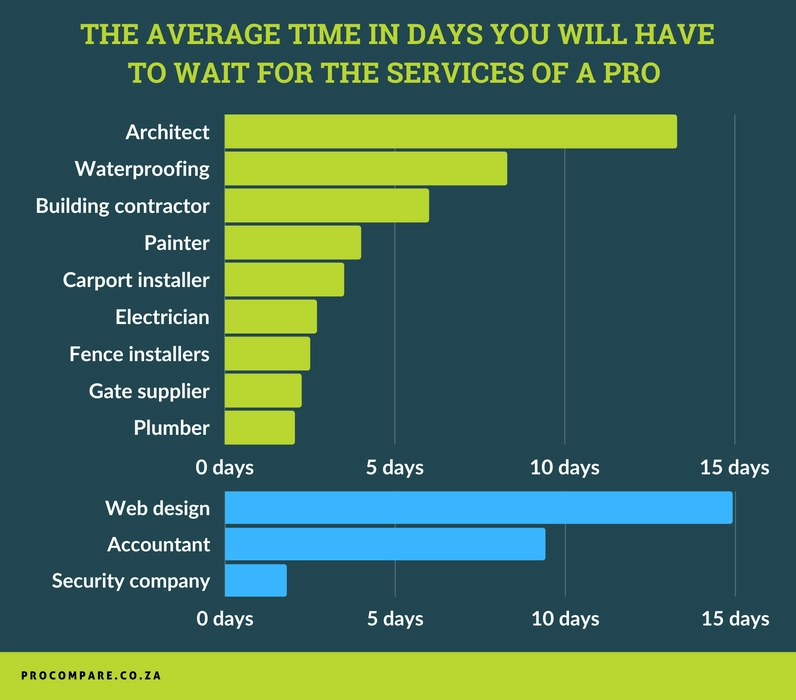 The infographic shows how long you will have to wait for chosen home improvement professionals and business-oriented services on average.