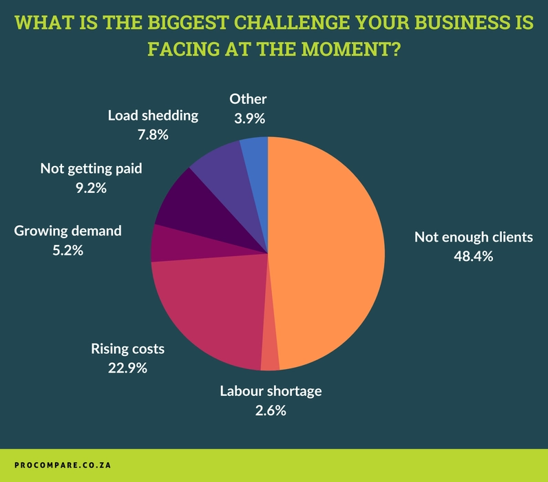 A stunning 48.4% of Pros said not getting enough clients is the biggest challenge for their business at the moment. Nearly a quarter of respondents (22.9%) see the rising costs of materials, fuel and energy as the biggest threat to their companies. This is followed by not getting paid on time or the agreed amount (9.2%) and load shedding (7.8%).