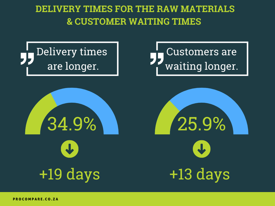 34.9% of home service professionals report that delivery times are 19 days longer on average than they were last year. The customer, on average, has to wait 13 days longer today than one year ago for the services of 25.9% of pros.
