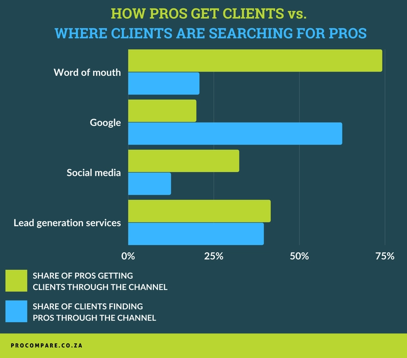 There's a large discrepancy between where Pros claim they are getting their clients and where clients say they are searching for them. 3 out of 4 professionals say they are getting their clients through word of mouth, while more than 60% of clients say they usually find Pros on Google and other search engines.