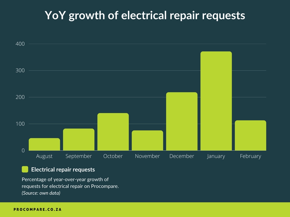 This infographic shows the year-over-year growth of electrical repair requests on Procompare.