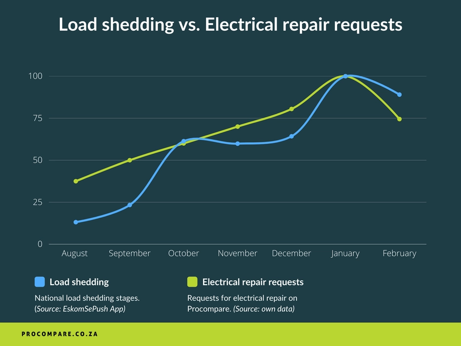 This infographic shows a strong correlation between load shedding stages and number of requests for electrical repairs in South Africa.