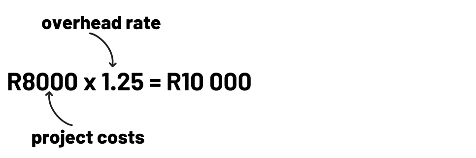 Equation "R8000 x 1.25 = R10 000" explained: "project costs x overhead rate".