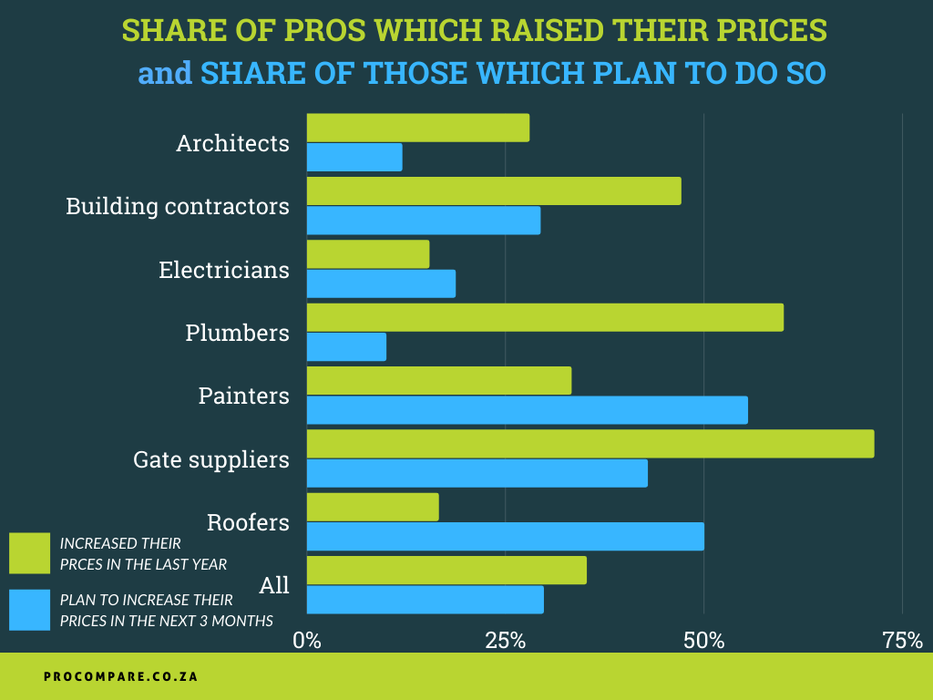 Share of pros which raised their prices in 2021 and share of those which plan to do so in the coming months.
