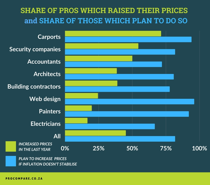 The infographic shows a percentage of Pros who raised their prices compared to those who plan to do so if the inflation in South Africa doesn't slow down.