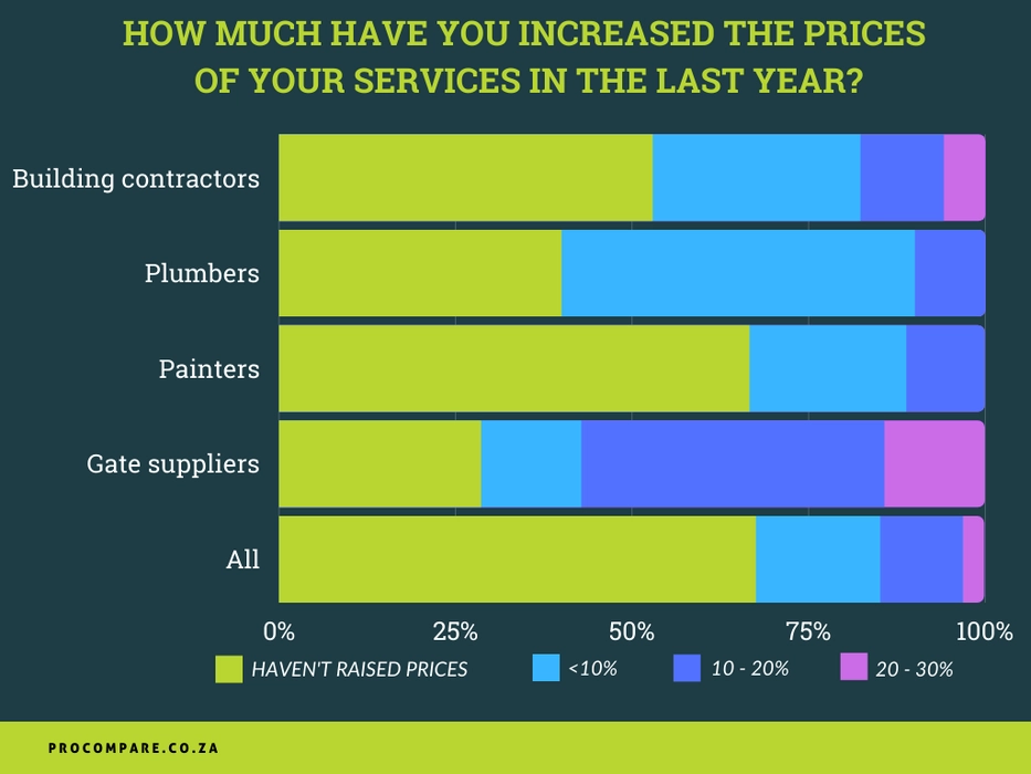 Gate suppliers, building contractors, plumbers and painters raised their prices the most.