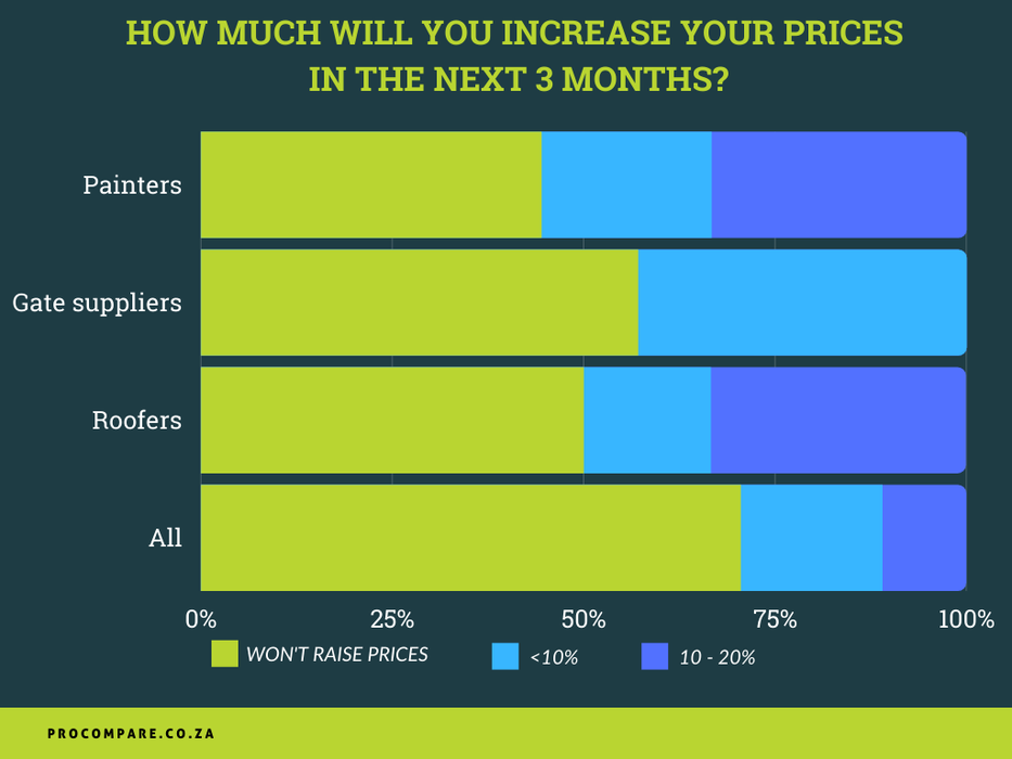 Around a half of roofer, painters and gate suppliers plan to increase the prices of their services in the next 3 months.