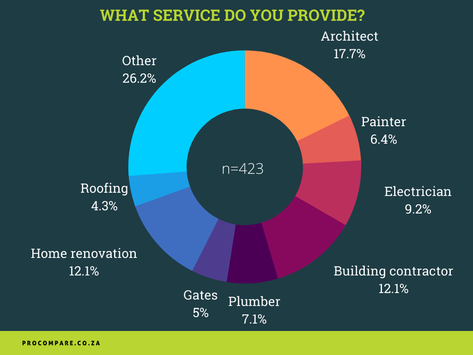 423 professionals completed the survey questionnaire on prices. The graph shows the percentage breakdown by service.