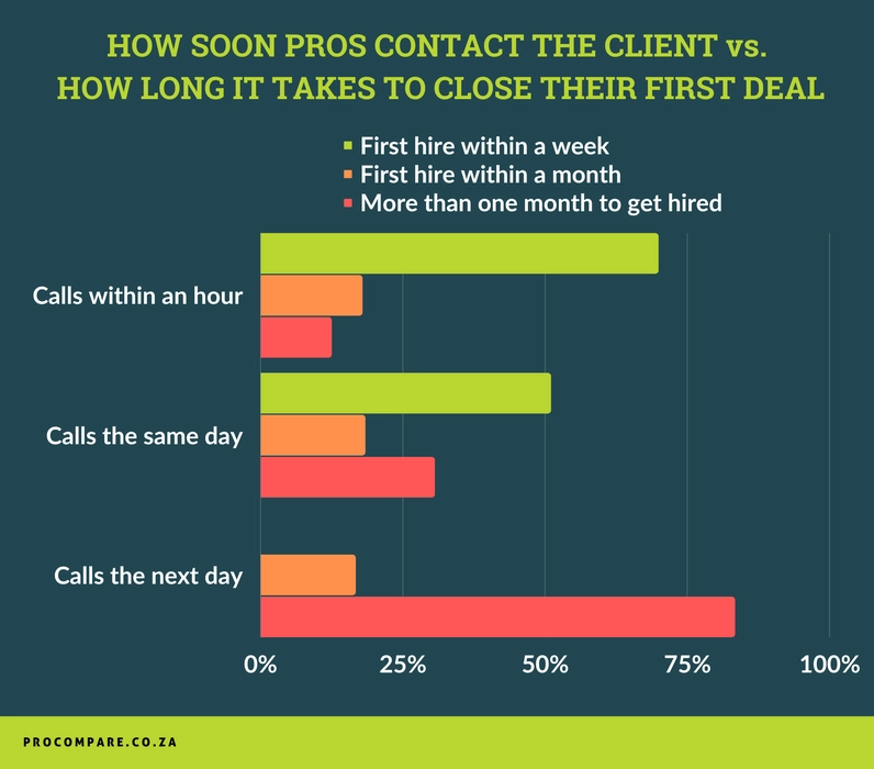 An infographic showing the correlation between how soon the Pro calls a client and how long does it take for a Pro to land his first job.