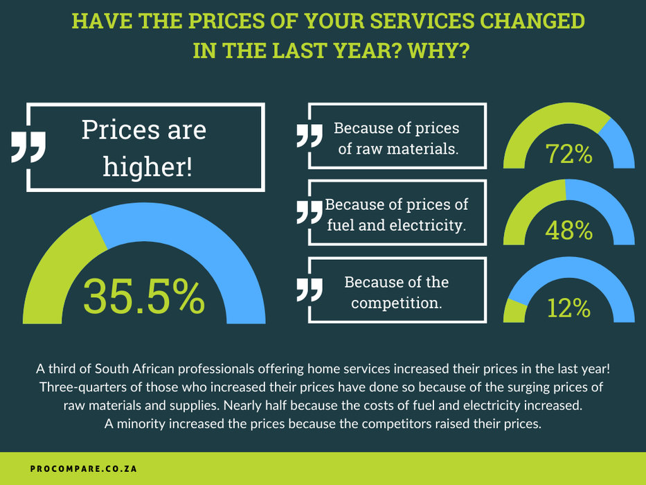 A third of South African professionals offering home services increased their prices in the last year. Three-quarters of those who increased their prices have done so because of the surging prices of raw materials and supplies. Nearly half because the costs of fuel and electricity increased. A minority increased the prices because the competitors raised their prices.