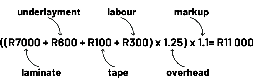 Pricing equation "((R7000 + R600 + R100 + R300) x 1.25) x 1.1= R11 000" with an explanation: "laminate + underlayment + tape + labour + overhead + markup"