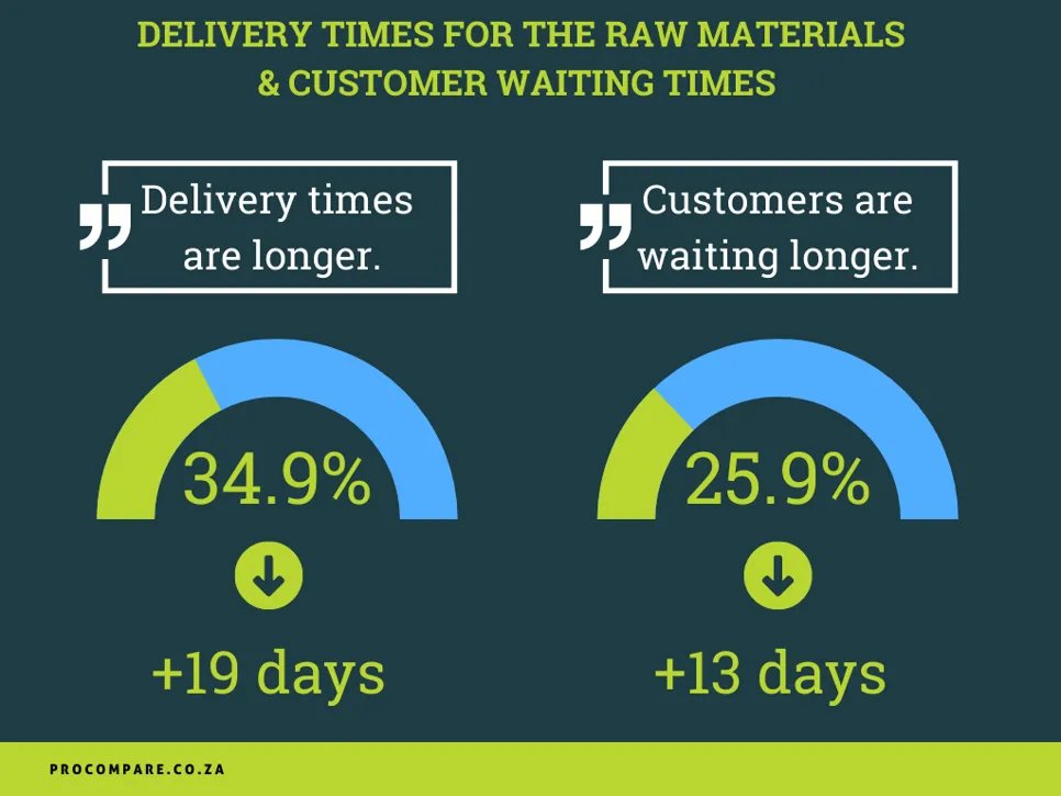 34.9% of home service professionals report that delivery times are 19 days longer on average than they were last year. The customer, on average, has to wait 13 days longer today than one year ago for the services of 25.9% of pros.
