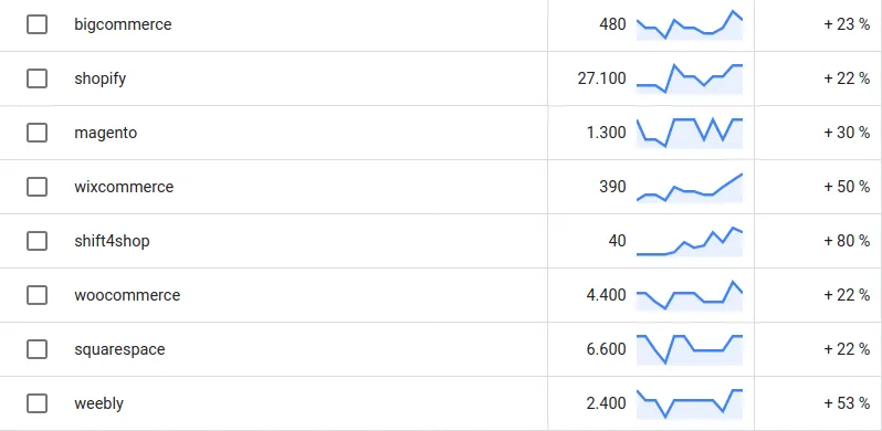 Number of average monthly searches for different e-commerce platforms in South Africa and the (percentage) change in volume of searches in the last three months.