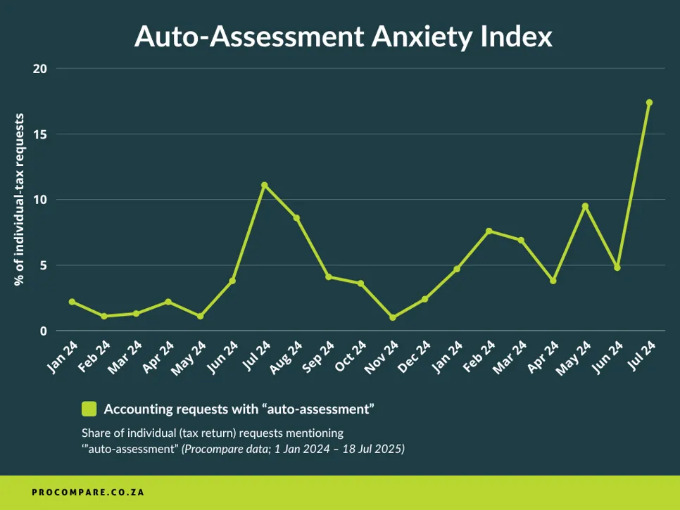 Line chart: auto-assessment mentions in Procompare individual tax return requests rise from 2 % Jan-24 to 17 % by mid-Jul-25, peaking each July.